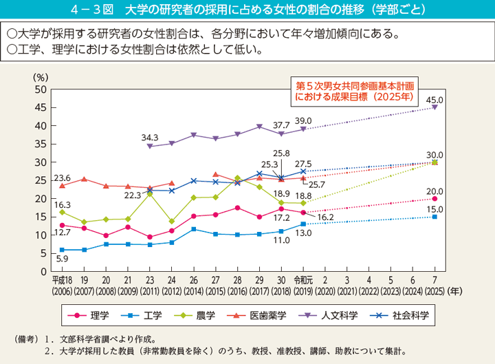 第3図　大学の研究者の採用に占める女性の割合の推移（学部ごと）