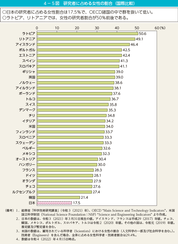 4－5図　研究者に占める女性の割合（国際比較）