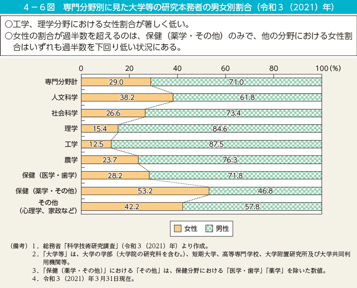 第6図　専門分野別に見た大学等の研究本務者の男女別割合（令和3（2021）年）