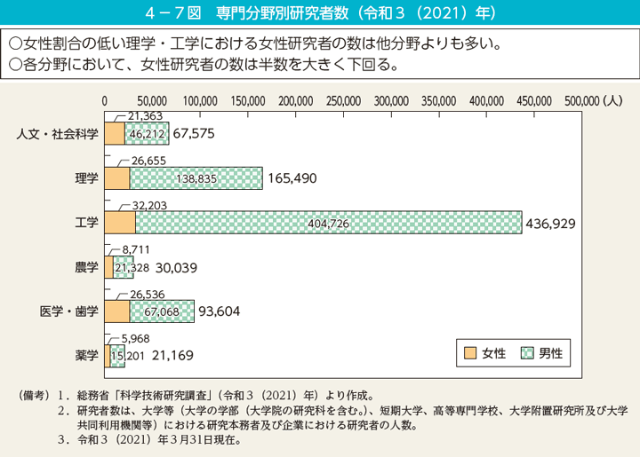 第7図　専門分野別研究者数（令和3（2021）年）