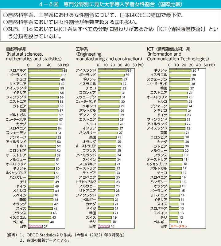 4－8図　専門分野別に見た大学等入学者女性割合（国際比較）