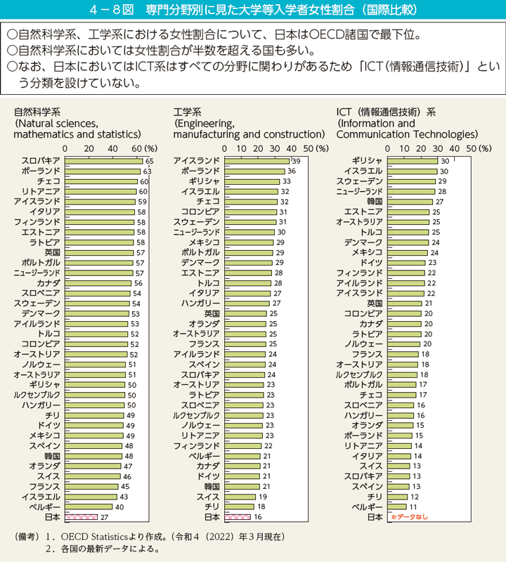 第8図　専門分野別に見た大学等入学者女性割合（国際比較）