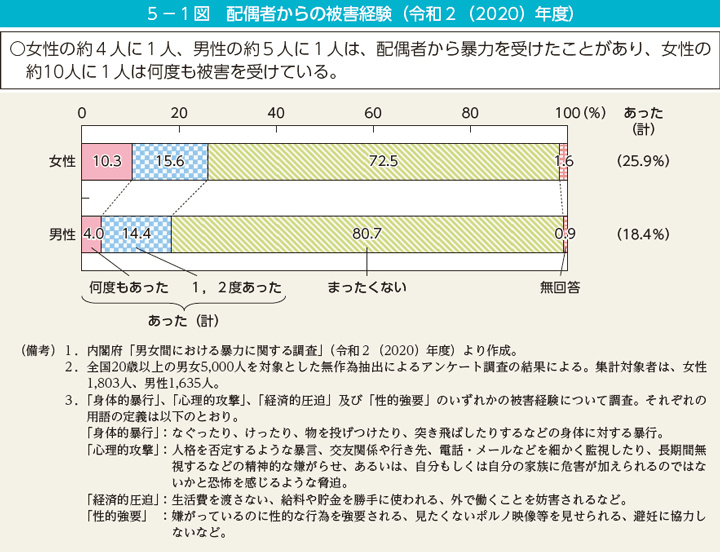 第1図　配偶者からの被害経験（令和2（2020）年度）