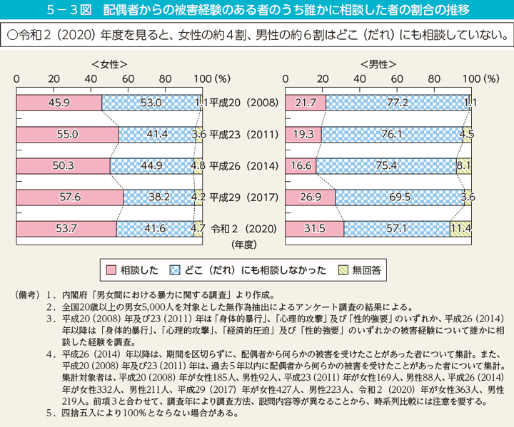 5－3図　配偶者からの被害経験のある者のうち誰かに相談した者の割合の推移