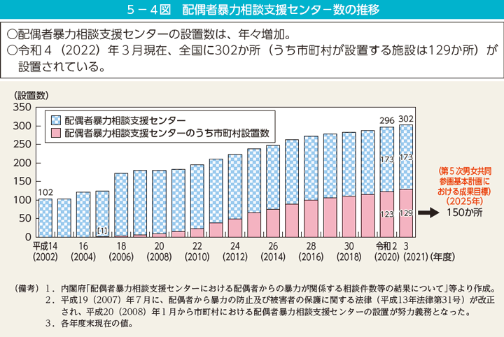 5－4図　配偶者暴力相談支援センター数の推移