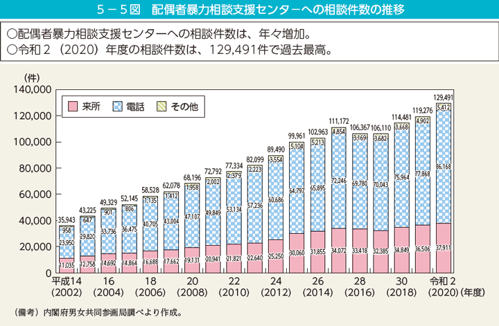 第5図　配偶者暴力相談支援センターへの相談件数の推移