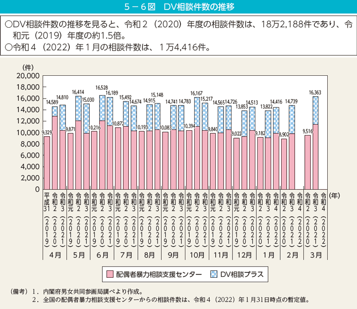 5－6図　DV相談件数の推移