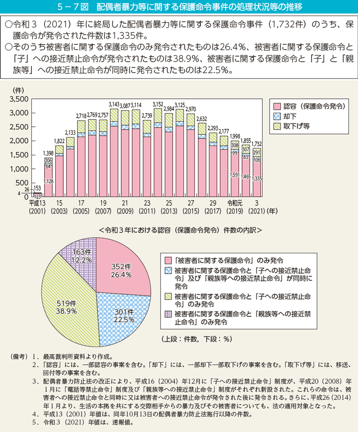 第7図　配偶者暴力等に関する保護命令事件の処理状況等の推移