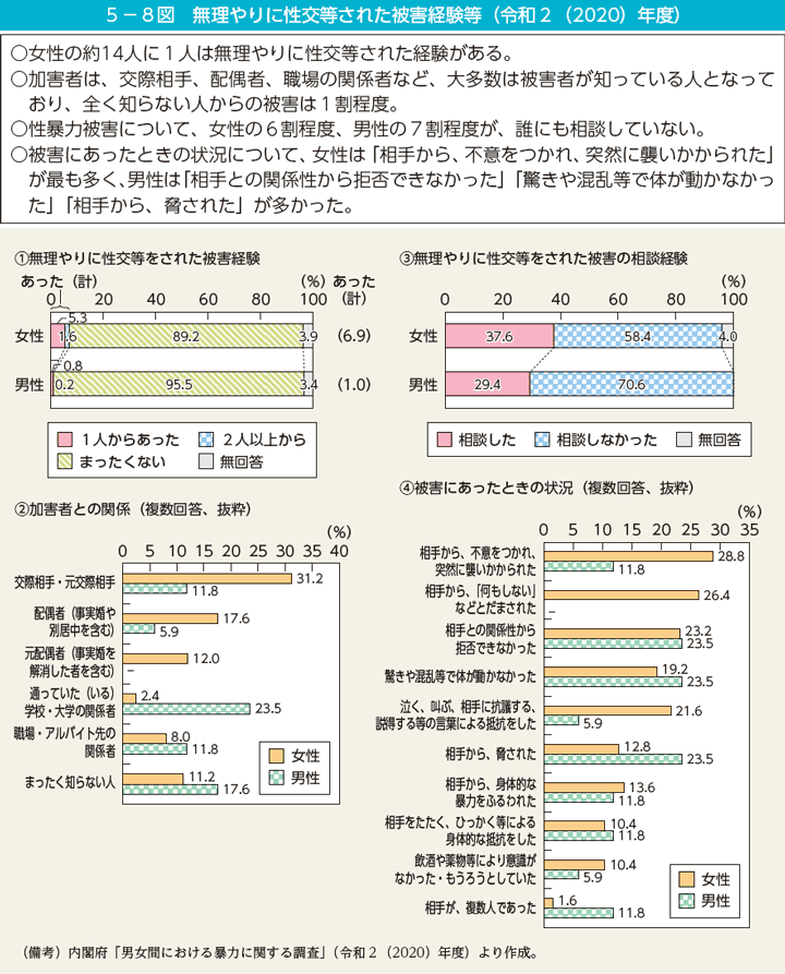 5－8図　無理やりに性交等された被害経験等（令和2（2020）年度）