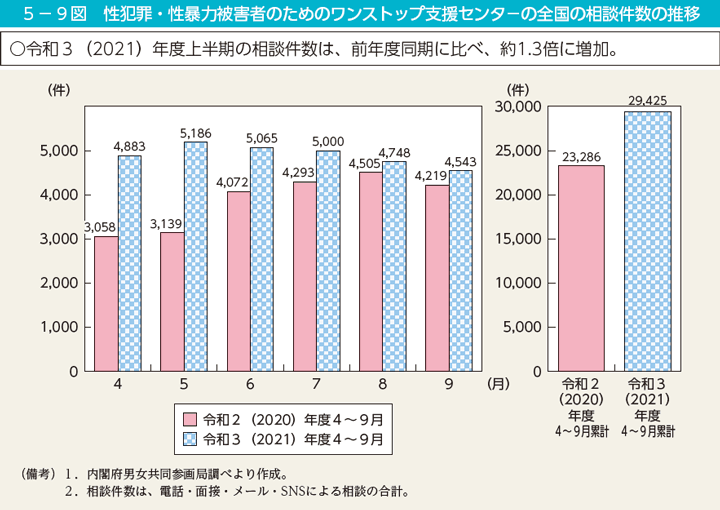 5－9図　性犯罪・性暴力被害者のためのワンストップ支援センターの全国の相談件数の推移