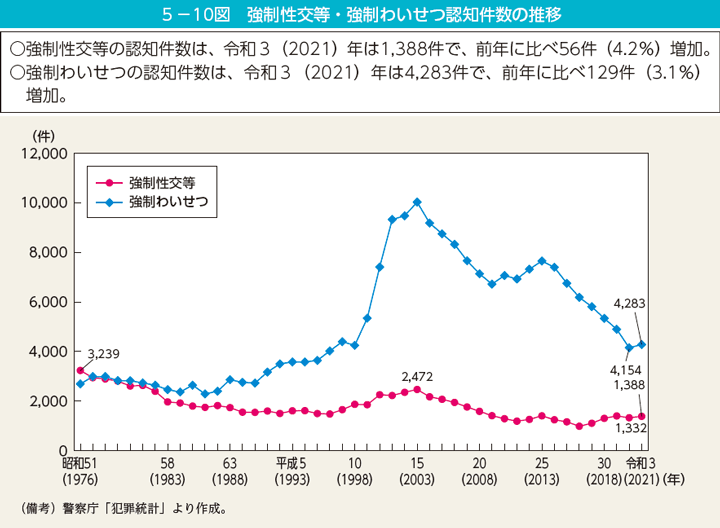 第10図　強制性交等・強制わいせつ認知件数の推移