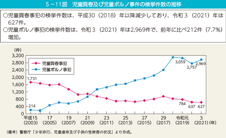 5－11図　児童買春及び児童ポルノ事件の検挙件数の推移