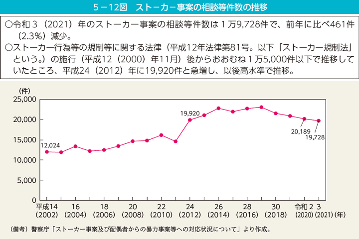 第12図　ストーカー事案の相談等件数の推移