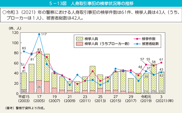 第13図　人身取引事犯の検挙状況等の推移