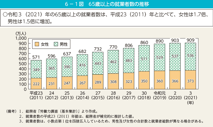 第1図　65歳以上の就業者数の推移