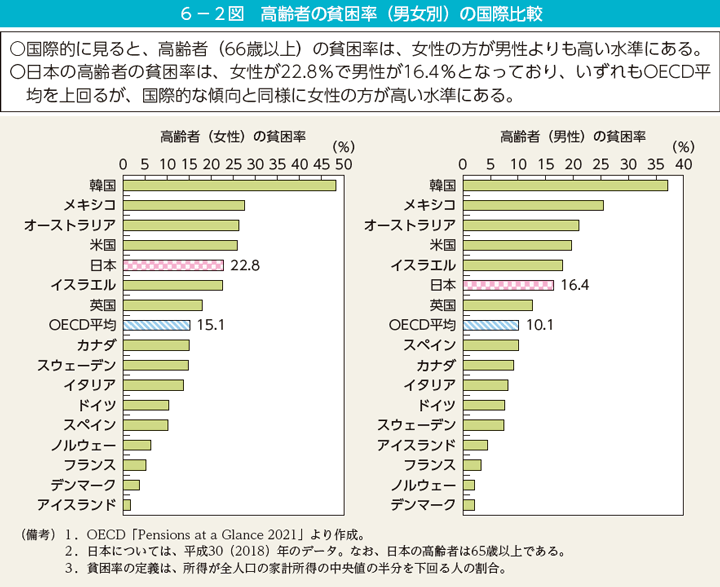 6－2図　高齢者の貧困率（男女別）の国際比較