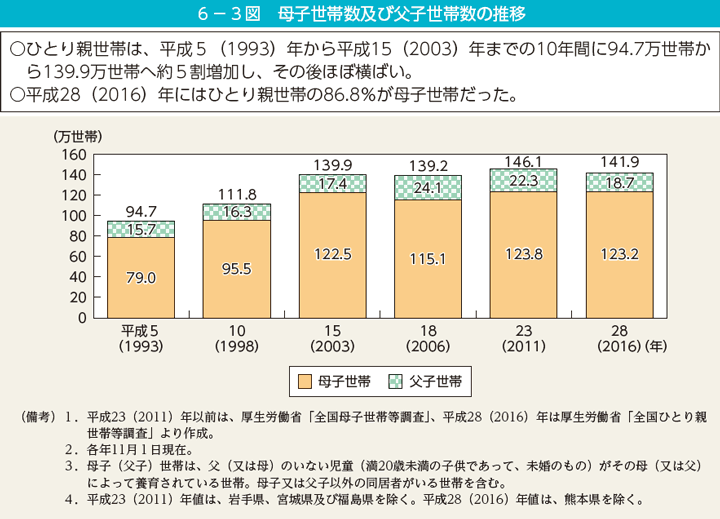 6－3図　母子世帯数及び父子世帯数の推移