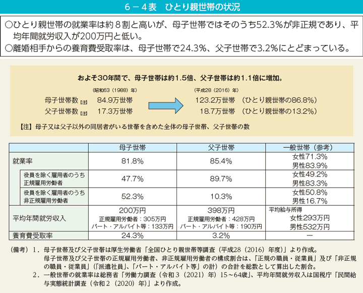 6－4表　ひとり親世帯の状況