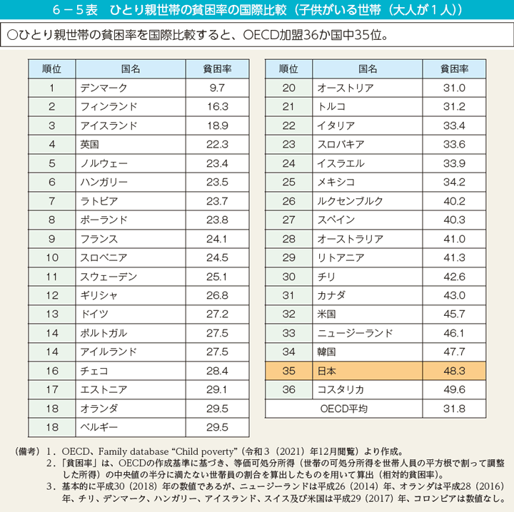 6－5表　ひとり親世帯の貧困率の国際比較（子供がいる世帯（大人が1人）