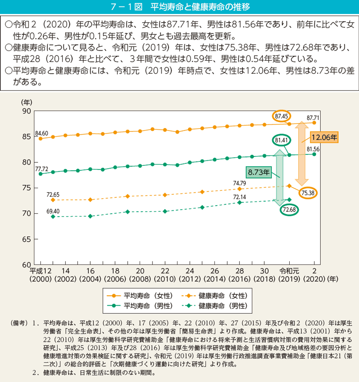 7－1図　平均寿命と健康寿命の推移