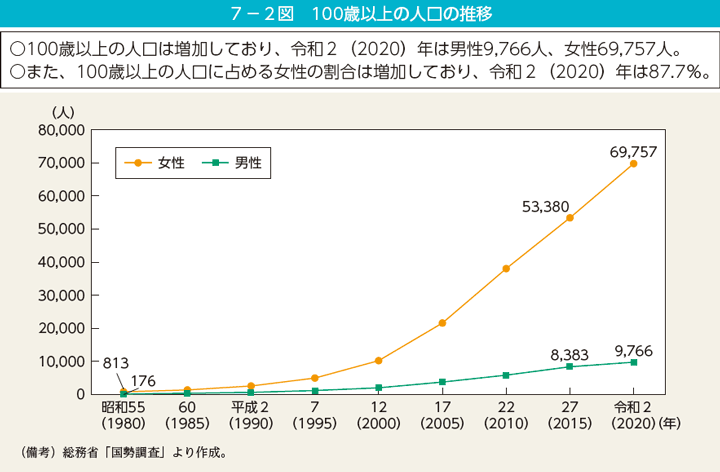 7－2図　100歳以上の人口の推移