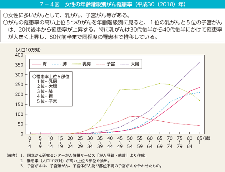 7－4図　女性の年齢階級別がん罹患率（平成30（2018）年）