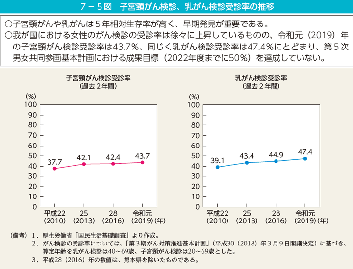 第5図　子宮頸がん検診、乳がん検診受診率の推移