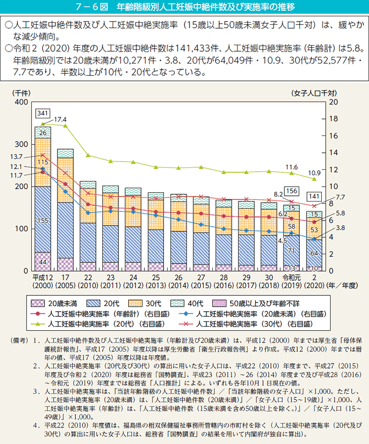 第6図　年齢階級別人工妊娠中絶件数及び実施率の推移