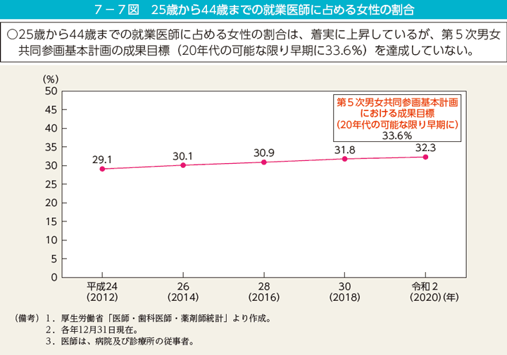 第7図　25歳から44歳までの就業医師に占める女性の割合