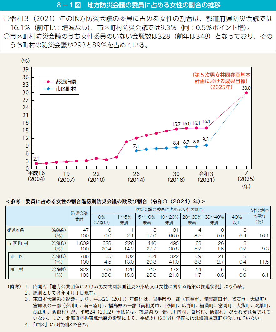 8－1図　地方防災会議の委員に占める女性の割合の推移