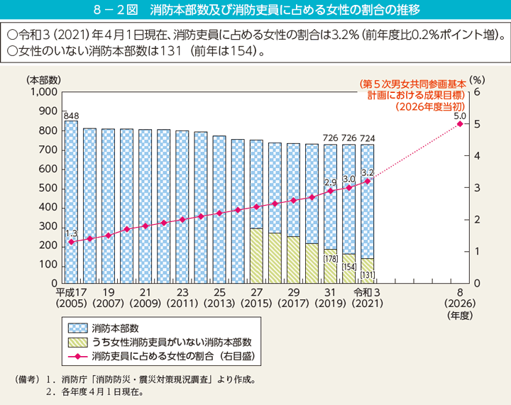 8－2図　消防本部数及び消防吏員に占める女性の割合の推移