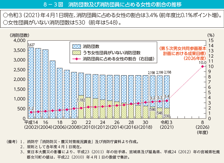 8－3図　消防団数及び消防団員に占める女性の割合の推移