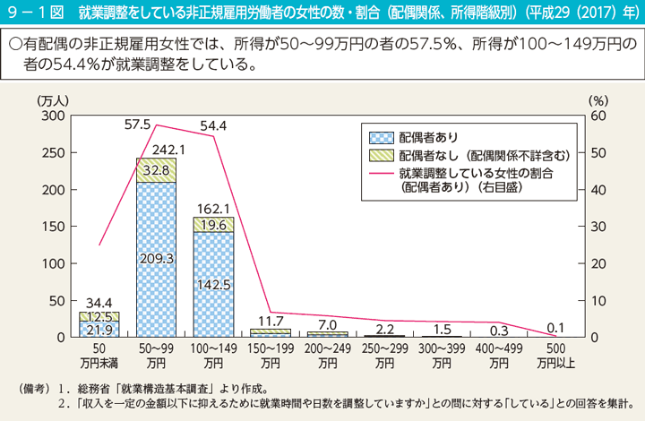 9－1図　就業調整をしている非正規雇用労働者の女性の数・割合（配偶関係、所得階級別）（平成29（2017）年）