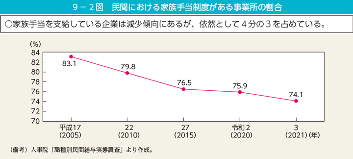 9－2図　民間における家族手当制度がある事業所の割合