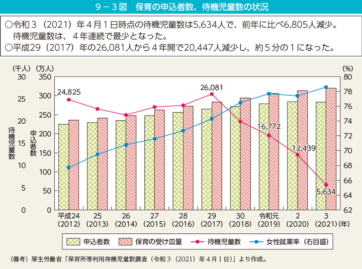 9－3図　保育の申込者数、待機児童数の状況