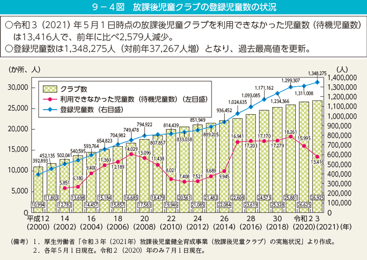 9－4図　放課後児童クラブの登録児童数の状況