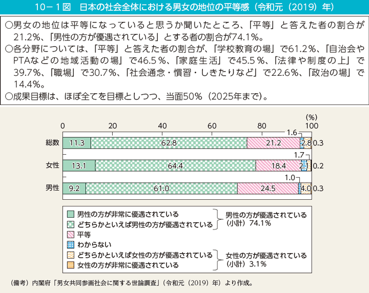 10－1図　日本の社会全体における男女の地位の平等感（令和元（2019）年）