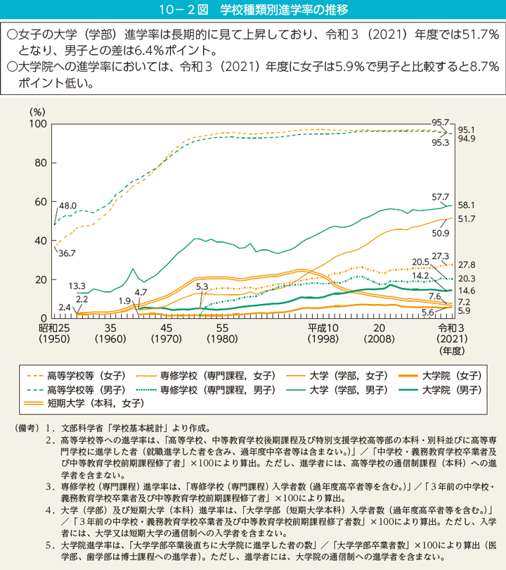 10－2図　学校種類別進学率の推移