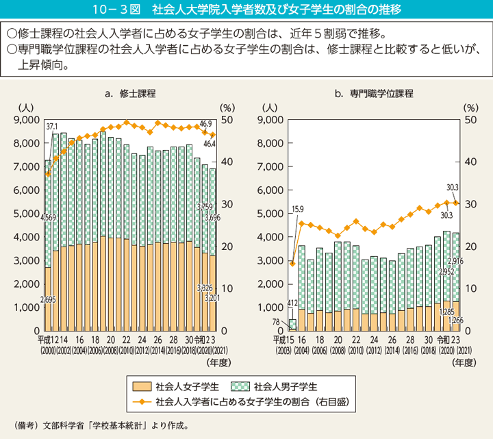 10－3図　社会人大学院入学者数及び女子学生の割合の推移