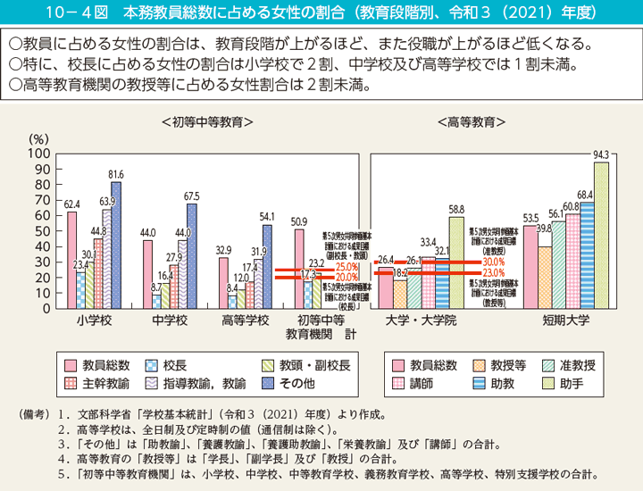 第4図　本務教員総数に占める女性の割合（教育段階別、令和3（2021）年度）