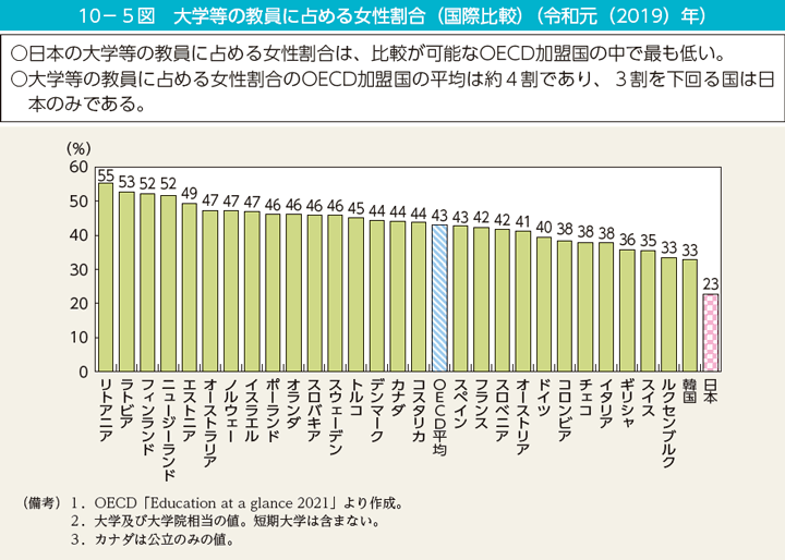 10－5図　大学等の教員に占める女性割合（国際比較）（令和元（2019）年）