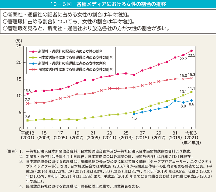 10－6図　各種メディアにおける女性の割合の推移