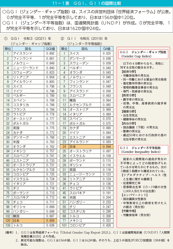 11－1表　GGI、GIIの国際比較