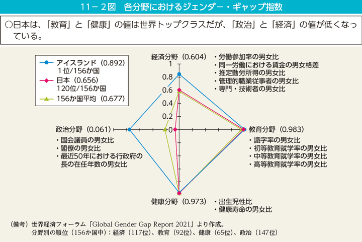 11－2図　各分野におけるジェンダー・ギャップ指数