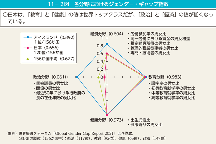 第2図　各分野におけるジェンダー・ギャップ指数