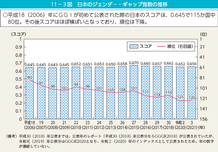 11－3図　日本のジェンダー・ギャップ指数の推移