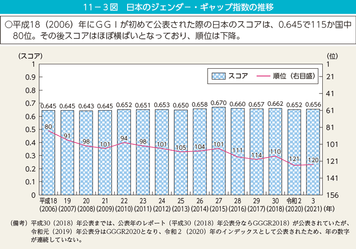 第3図　日本のジェンダー・ギャップ指数の推移