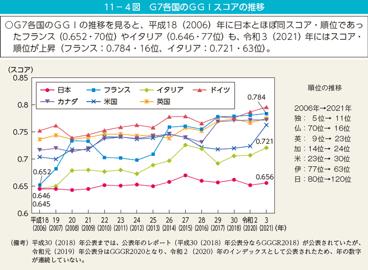 11－4図　G7各国のGGIスコアの推移