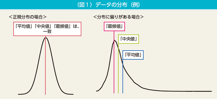 コラム1　（図1）データの分布（例）