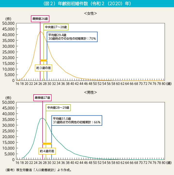 コラム1　（図2）年齢別初婚件数（令和2（2020）年）